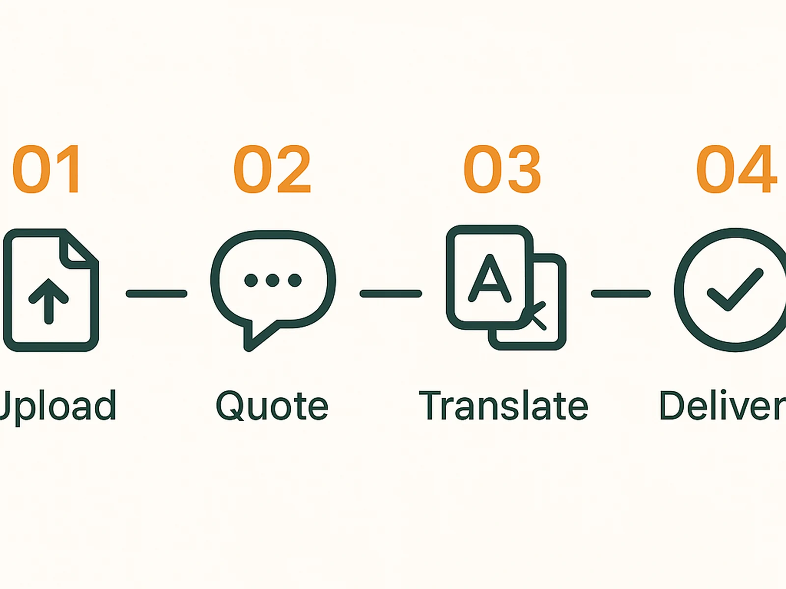 Translation process steps 01-04